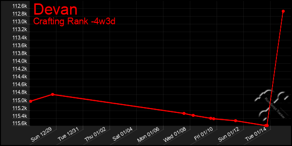 Last 31 Days Graph of Devan