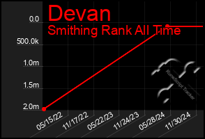 Total Graph of Devan