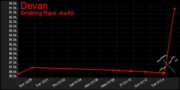 Last 31 Days Graph of Devan