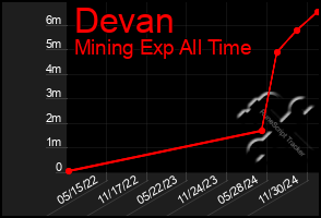 Total Graph of Devan