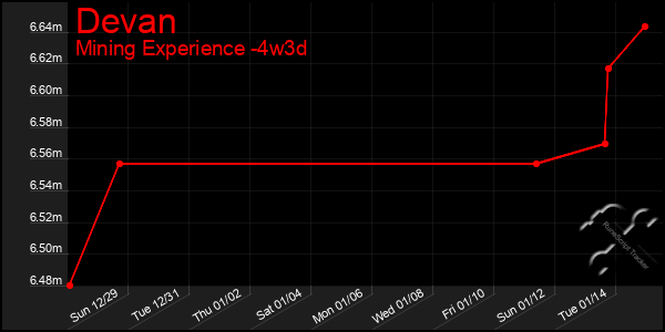 Last 31 Days Graph of Devan