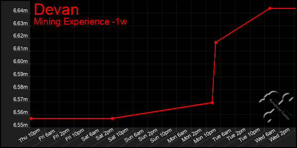 Last 7 Days Graph of Devan