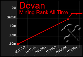 Total Graph of Devan