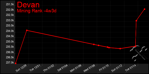 Last 31 Days Graph of Devan