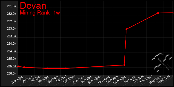 Last 7 Days Graph of Devan