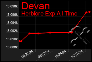 Total Graph of Devan