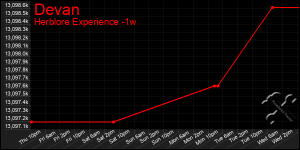 Last 7 Days Graph of Devan