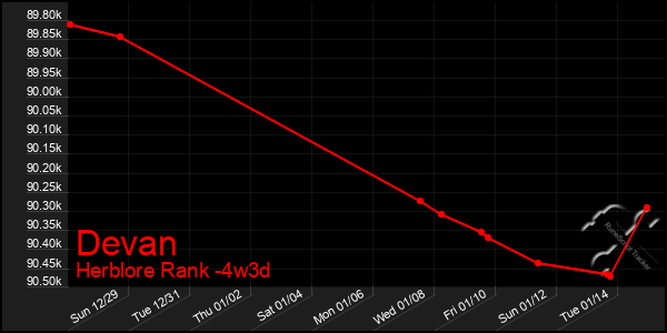 Last 31 Days Graph of Devan