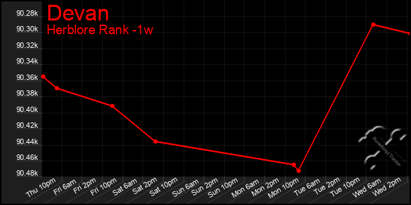 Last 7 Days Graph of Devan