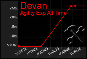 Total Graph of Devan