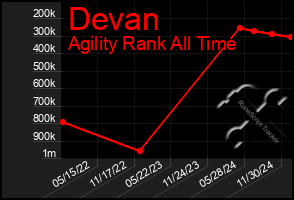 Total Graph of Devan