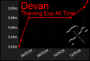 Total Graph of Devan