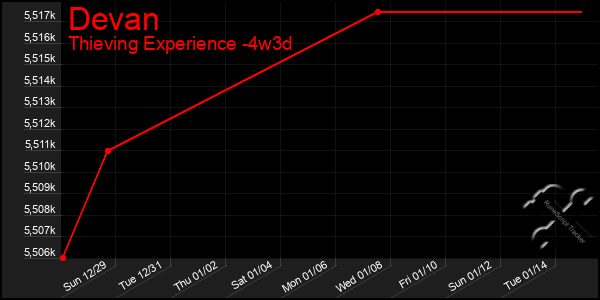 Last 31 Days Graph of Devan