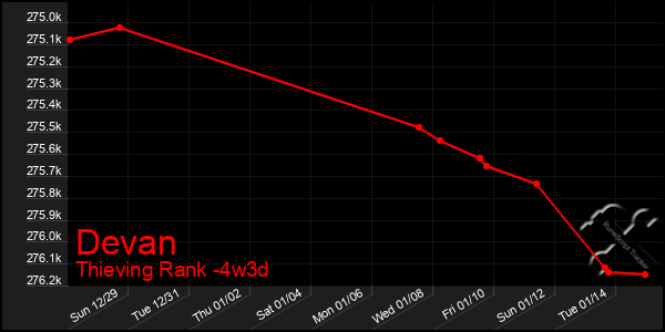 Last 31 Days Graph of Devan