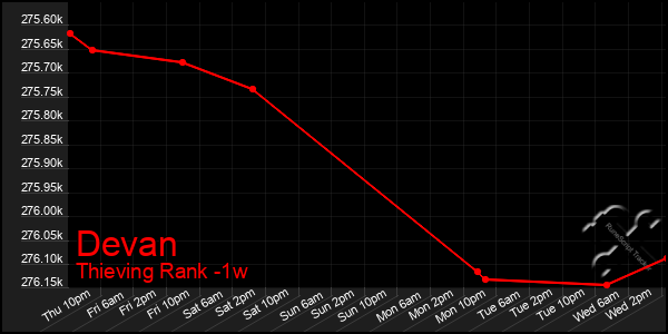 Last 7 Days Graph of Devan