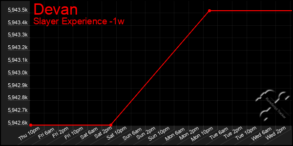 Last 7 Days Graph of Devan