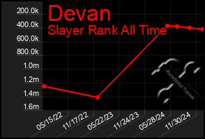 Total Graph of Devan