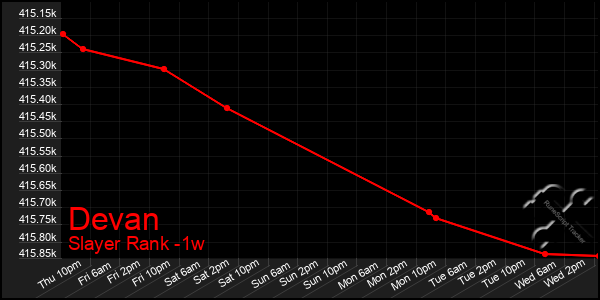 Last 7 Days Graph of Devan