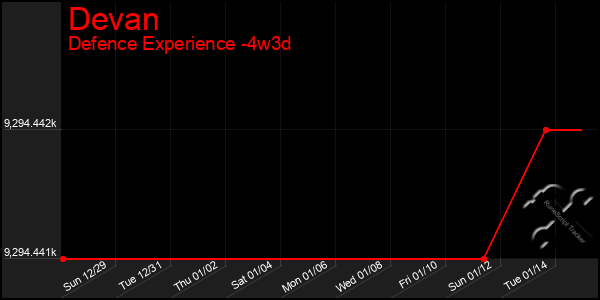 Last 31 Days Graph of Devan