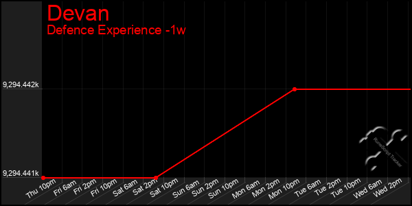 Last 7 Days Graph of Devan