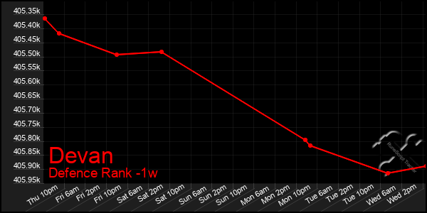 Last 7 Days Graph of Devan