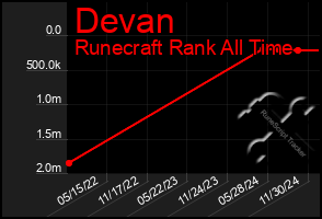 Total Graph of Devan