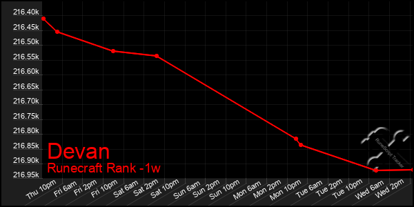 Last 7 Days Graph of Devan