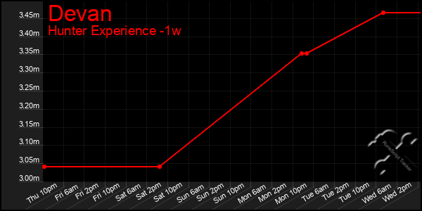 Last 7 Days Graph of Devan