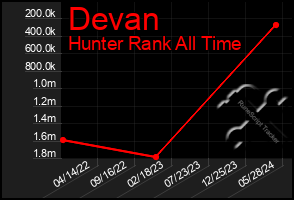 Total Graph of Devan