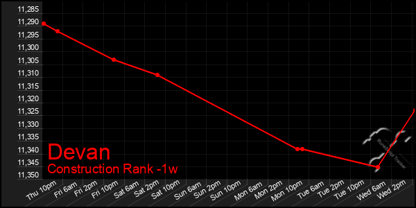 Last 7 Days Graph of Devan