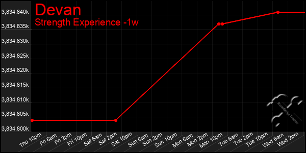 Last 7 Days Graph of Devan