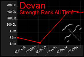 Total Graph of Devan