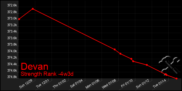 Last 31 Days Graph of Devan