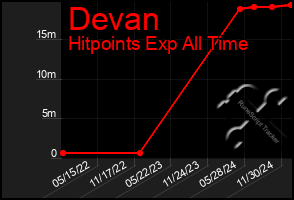 Total Graph of Devan