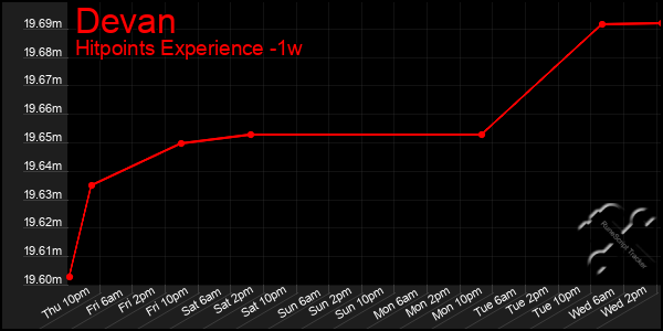 Last 7 Days Graph of Devan