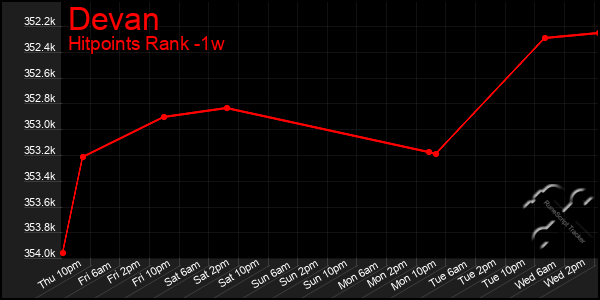 Last 7 Days Graph of Devan