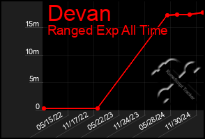 Total Graph of Devan