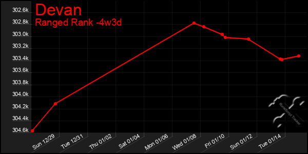 Last 31 Days Graph of Devan