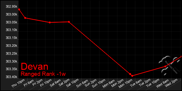 Last 7 Days Graph of Devan