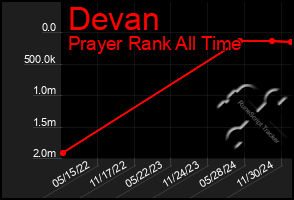 Total Graph of Devan