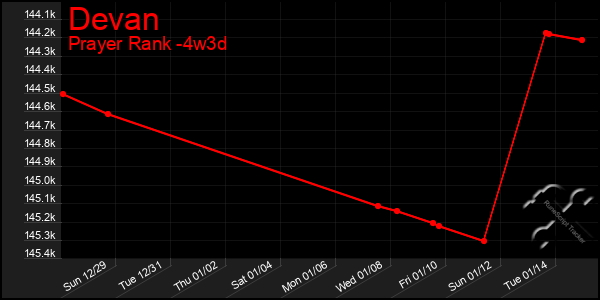 Last 31 Days Graph of Devan