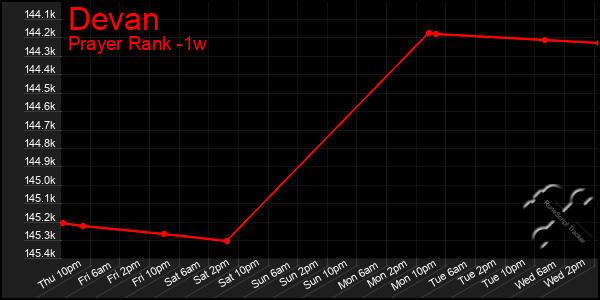 Last 7 Days Graph of Devan