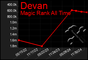 Total Graph of Devan