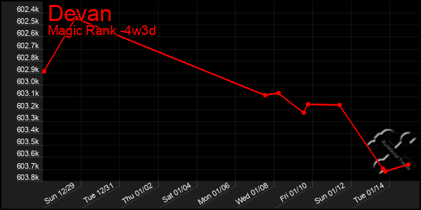 Last 31 Days Graph of Devan