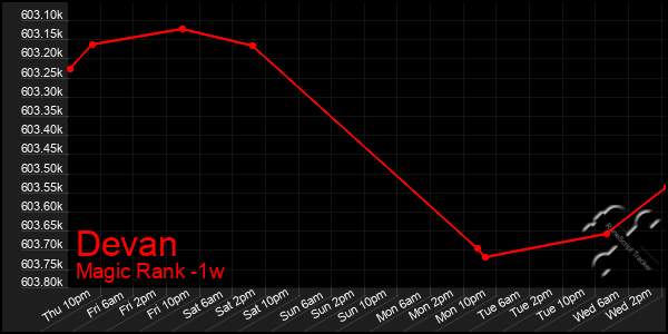 Last 7 Days Graph of Devan