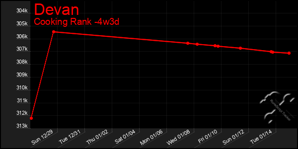 Last 31 Days Graph of Devan