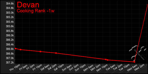 Last 7 Days Graph of Devan