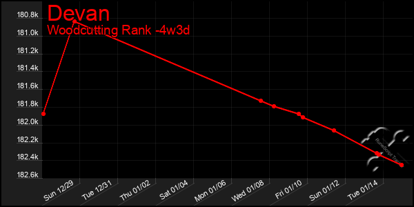 Last 31 Days Graph of Devan