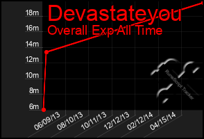 Total Graph of Devastateyou