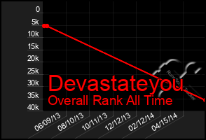 Total Graph of Devastateyou